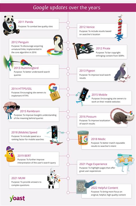 A brief history of Google's algorithm updates • Yoast