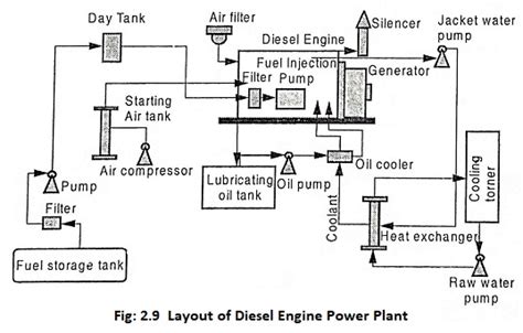 Diesel Engine Power Plant - Layout, Types and Applications