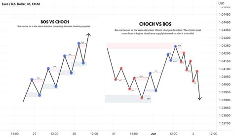 Choch — Education — TradingView