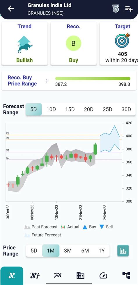 #GRANULES (NSE) Stock Report | 28 Nov 2023 | XCalData Blogs