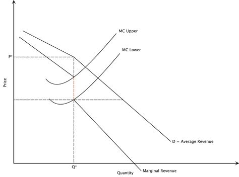 Oligopoly Market Structure | Intelligent Economist