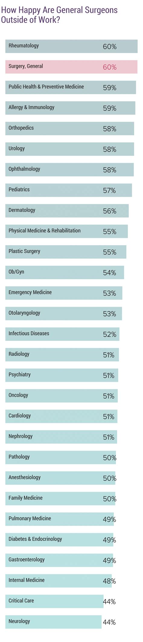 Medscape General Surgeon Lifestyle, Happiness & Burnout Report 2020