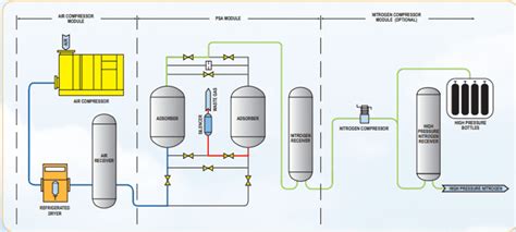 PSA Nitrogen Generator