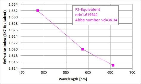 Refractive index and dispersion of optical glass : SHIMADZU CORPORATION