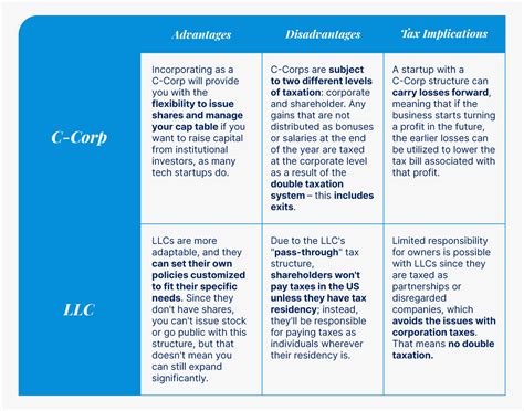 C-Corp vs LLC: what's the difference? | Latitud