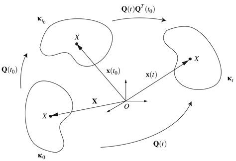 Kinematics of rigid bodies | Rotations