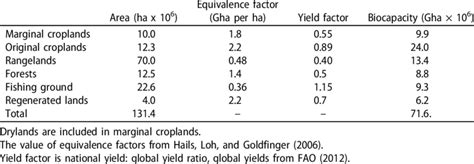 Land use types with equivalence factors and yield factors for each land... | Download Scientific ...