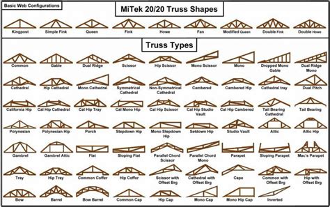 Roof Truss - Types, Components, Advantages | Roof truss design, Roof ...