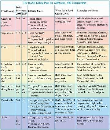 Image result for printable dash diet phase 1 forms | Dash eating plan ...