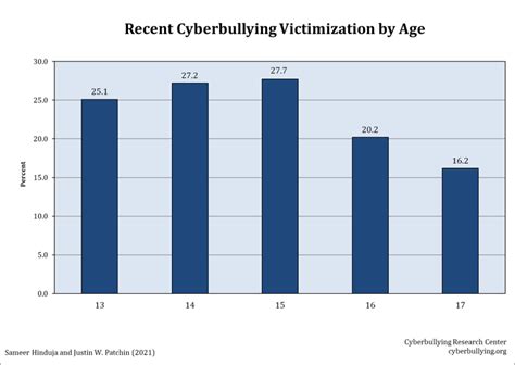 Cyberbullying Statistics 2021 | Age, Gender, Sexual Orientation, and Race