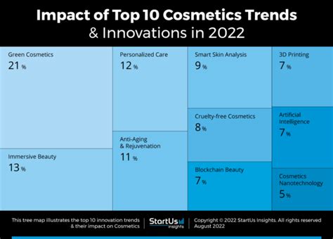 Top 10 Cosmetics Trends & Innovations in 2022 | StartUs Insights