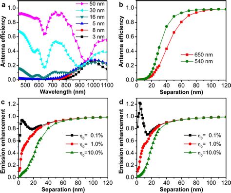 Antenna efficiency and emission enhancement of the emitter-GNR coupled... | Download Scientific ...