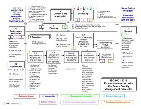 Image result for QMS Procedure legal register flowchart | Flow chart ...