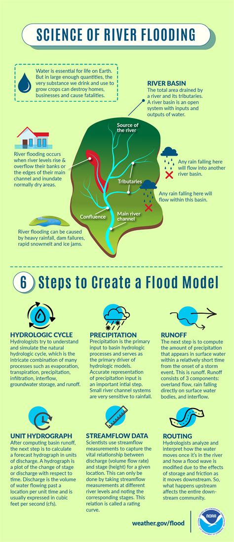 Social Media: Flood Safety