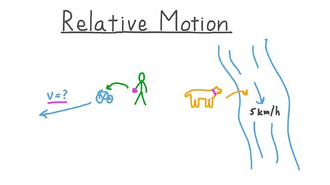 Lesson Video: Movimento Relativo | Nagwa