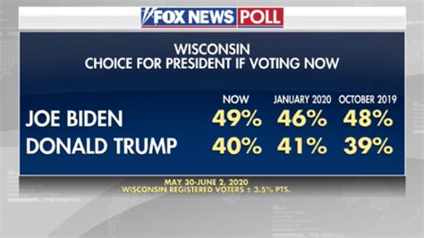 Fox News Poll: Biden leads Trump in Wisconsin | Opinion Today