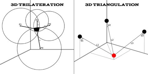 3D Trilateration and 3D Triangulation. | Download Scientific Diagram