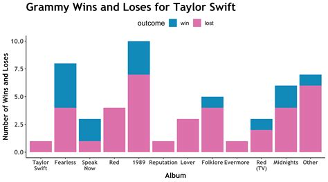 Taylor Swift ~ Grammy Wins and Loses - TuTortugas