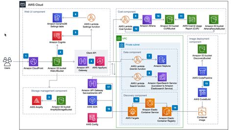 Workload Discovery on AWS | Implementations | AWS Solutions