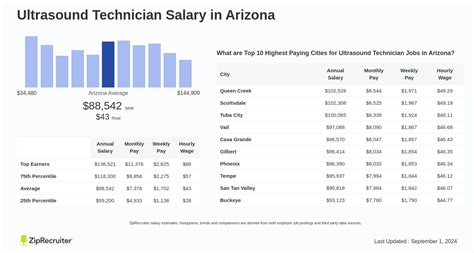 Salary: Ultrasound Technician in Arizona (December, 2024)