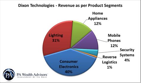 Dixon Technologies: LED TV OEM Leader – PA Wealth