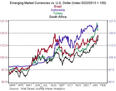 Emerging Markets Taper Tantrum | Brookings