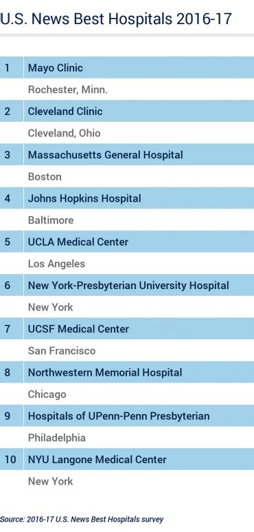 UCSF Medical Center Ranked 7th Best Hospital in the U.S. for 2016-17 | UC San Francisco