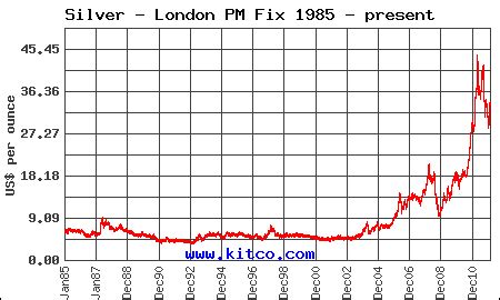 Spotting Trends In Silver With A Silver Price History Chart