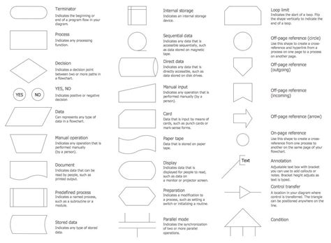 Flowchart Symbols Meanings and Examples Pdf New Images Flow Chart Symbols Pdf Luxury Sales ...