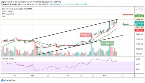 Bitcoin Price Prediction: BTC/USD Gets Ready to Break above the Long-Awaited $16,000 Level