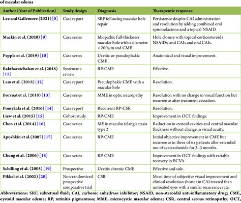 Table 1 from Carbonic anhydrase inhibitors in the management of macular edema: A review of the ...