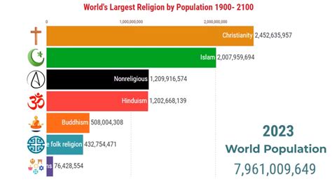 Most Populated Religion In The World 2023 Itinerary - PELAJARAN
