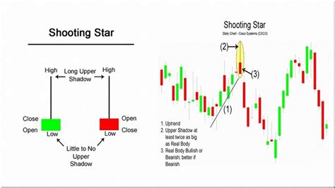 How to Trade Using the Shooting Star Candlestick pattern forex trading ...