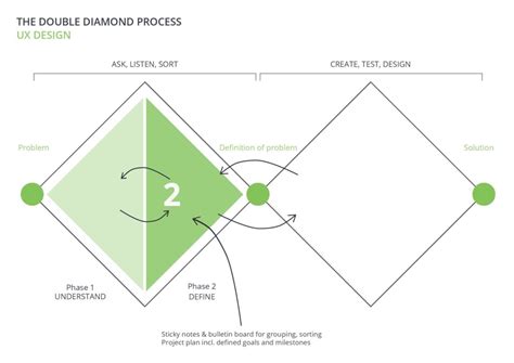 Double Diamond Design Thinking Process