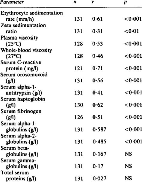 Correlation between platelet count and laboratory tests in the second... | Download Table