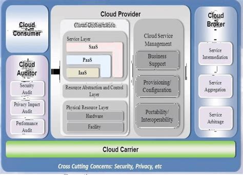 Cloud Computing Security Architecture