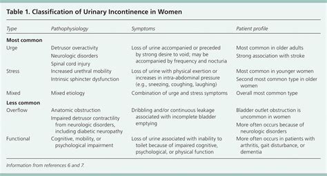 Clinical Management of Urinary Incontinence in Women | AAFP