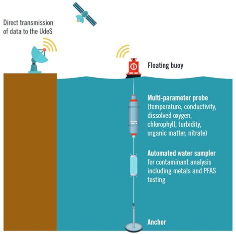 New Observatory, Research Buoys Aim For Year-Round Monitoring of Lake Memphremagog | Vermont Public