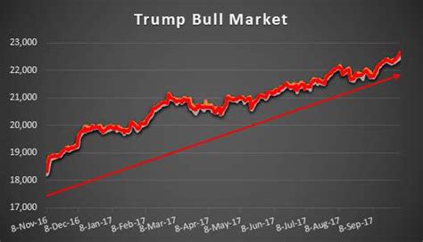 Greatest Stock Market Rally Ever – Fastest 1000, 2000, 3000 and 4000 Increases in All Time Highs ...