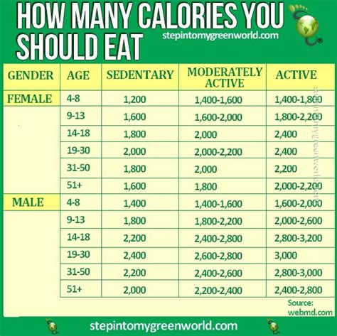 Calorie intake | Good Ideas | Pinterest