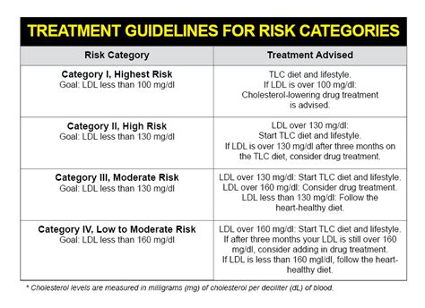 Cholesterol Charts: Explaining Your Cholesterol Levels - University ...