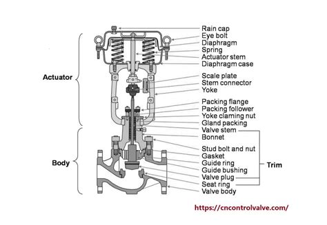 6 Main Performance Characteristics Of The Pneumatic Diaphragm Single-Seat Control Valve | THINKTANK