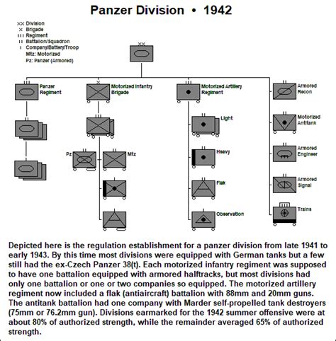 PANZER DIVISIONS 1942-43