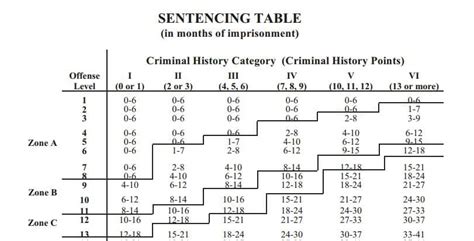 Possession Class A Sentencing Guidelines