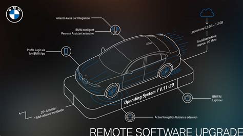 New Remote Software Upgrade available for over one million BMW vehicles ...