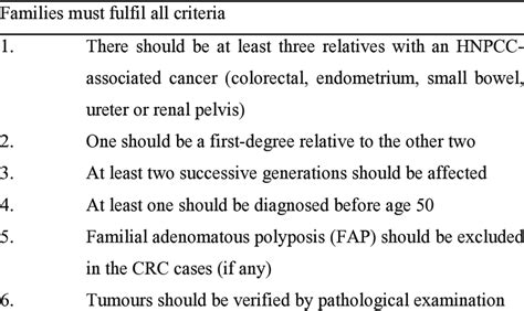 The Amsterdam criteria II for the diagnosis of HNPCC[39] | Download ...