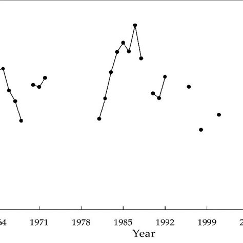 Population changes of Adélie penguin breeding pairs at Cape Hallett... | Download Scientific Diagram