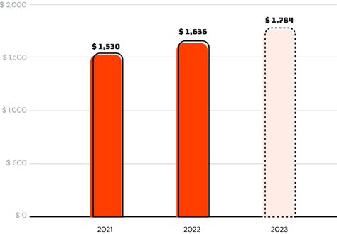 Home insurance price projections 2023