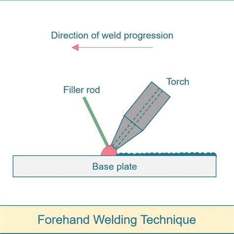 Forehand & Backhand Welding Techniques - Differences & Uses