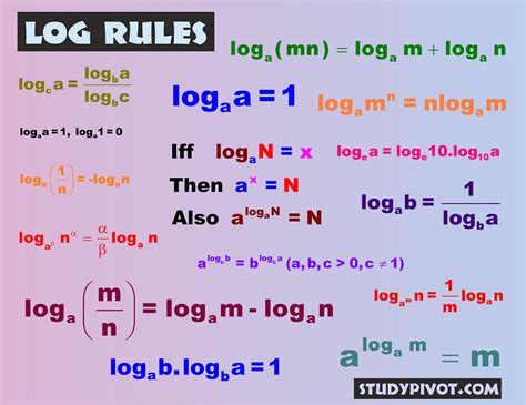 Logarithm Rules. Logarithm Rules and Examples | by studypivot | Medium